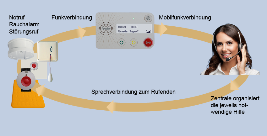 Hausnotrufstation: Rufablauf Rufablauf der Hausnotrufstation "Ergophone H 200"